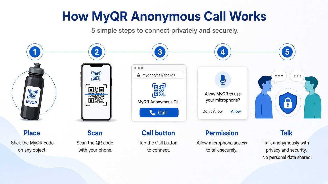 Five steps showing how MyQR works: place sticker, scan QR, tap Call, allow microphone, talk privately